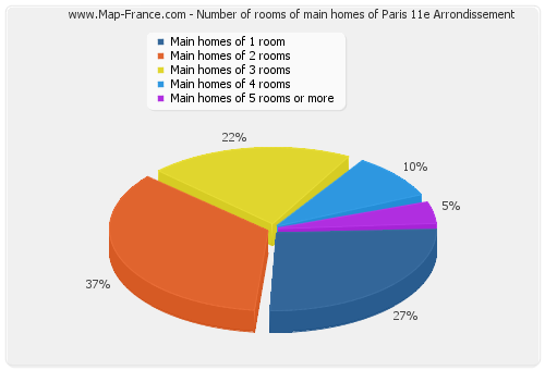 Number of rooms of main homes of Paris 11e Arrondissement